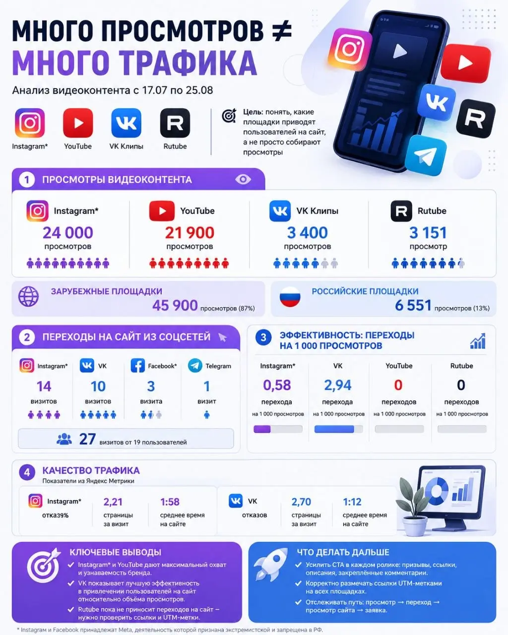 📊 Анализ контента: много просмотров ≠ много трафика
С 17 июля по 25 августа мы ежедневно публиковали короткие видео на 4 площадках:
VK, Rutube, Instagram* и YouTube | Сетка — социальная сеть от hh.ru