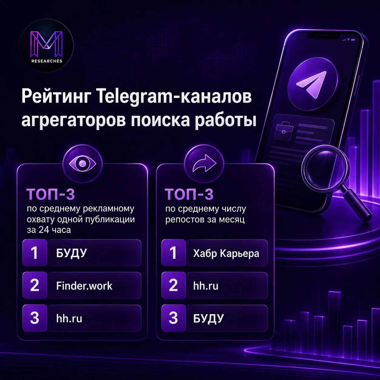 ⚡️ Рейтинг Telegram-каналов агрегаторов поиска работы от Digital RE:source по данным TGStat
ТОП-5 по среднему рекламному охвату одной публикации за 24 часа:
🔤 БУДУ
🔤 Finder.work
🔤 hh | Сетка — социальная сеть от hh.ru