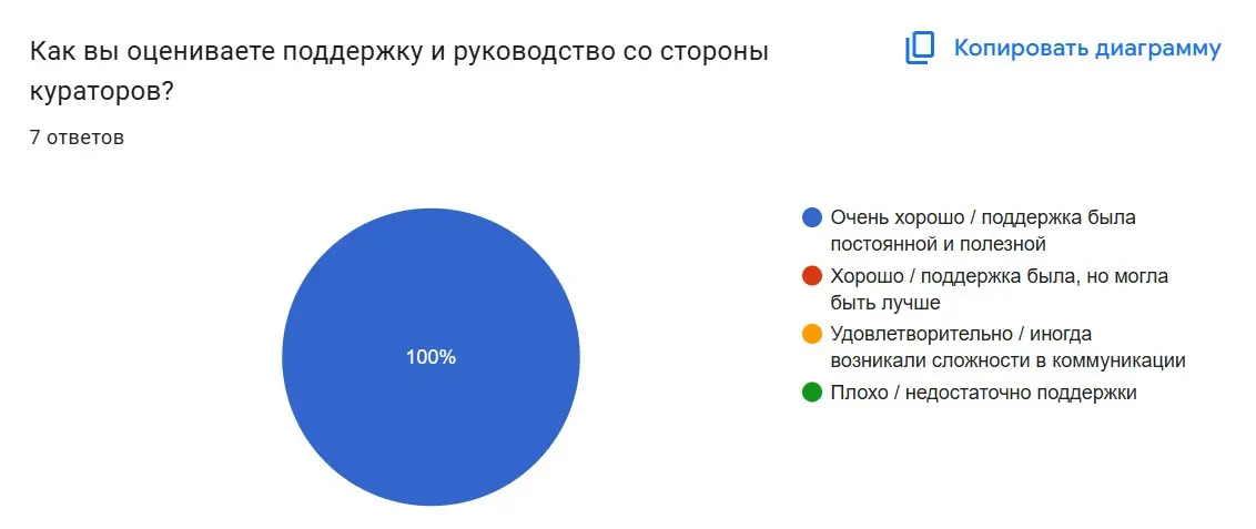 Спектрум и МГСУ | Сетка — социальная сеть от hh.ru