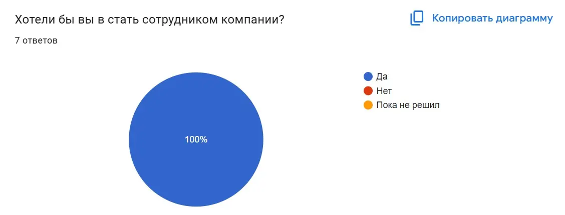 Спектрум и МГСУ | Сетка — социальная сеть от hh.ru