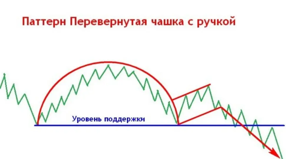 Золото, вот что увидел на графике. Ждем подтверждения формирования чаши с ручкой, медвежий комбинации | Сетка — социальная сеть от hh.ru