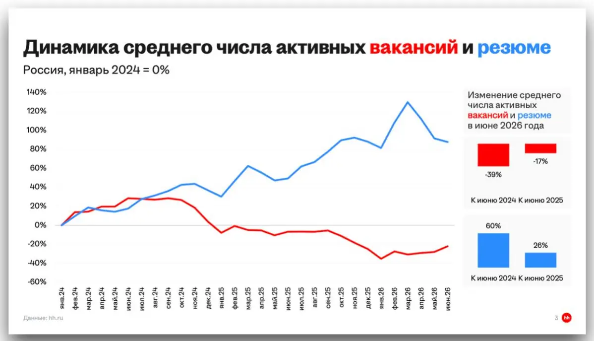 СТАНЕТ БОЛЬШЕ ВАКАНСИЙ В СЕНТЯБРЕ? | Сетка — социальная сеть от hh.ru