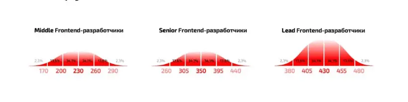 Аналитика заработных плат в ИТ на I полугодие 2026 года  💰₽ | Сетка — социальная сеть от hh.ru