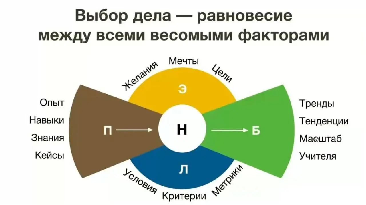 Как найти «свое» дело? Честный инструмент без магии
Я уже писала вам про карьерные инструменты, которые использую в работе | Сетка — социальная сеть от hh.ru
