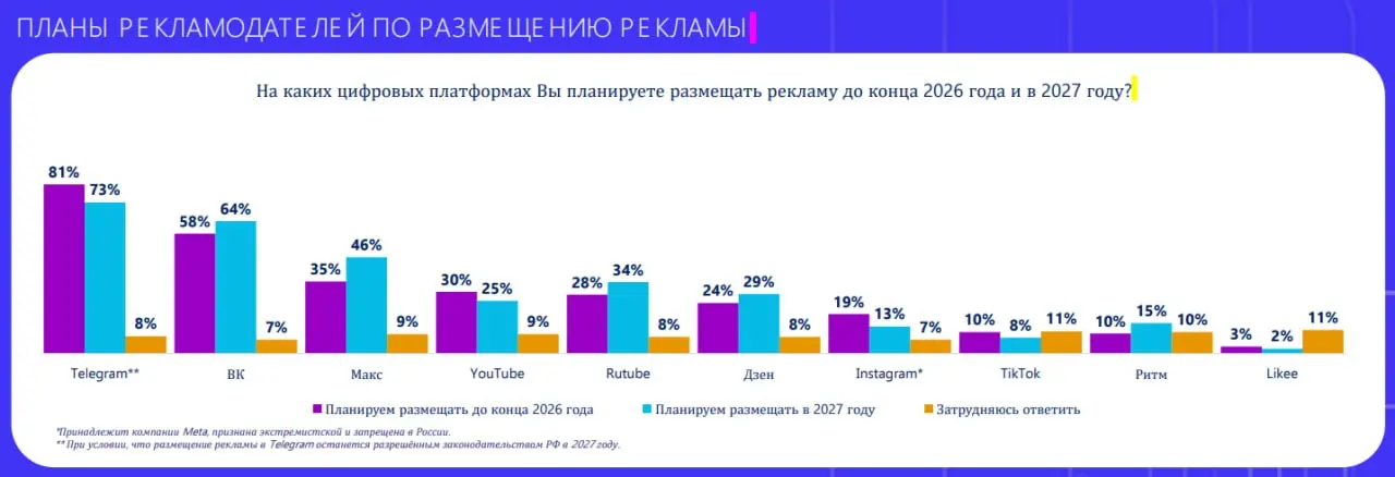 73% брендов не забросят рекламу в Telegram
Аналитический центр российской индустрии рекламы опросил 300 рекламодателей о планах на инфлюенс-маркетинг | Сетка — социальная сеть от hh.ru