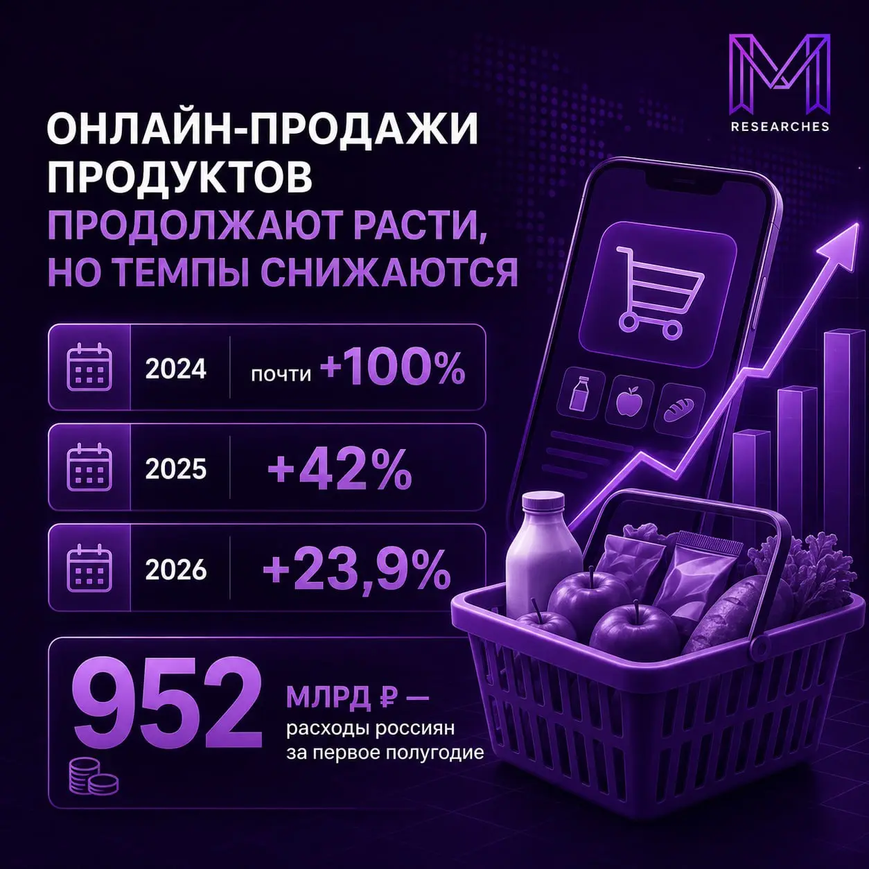 ⚡️ В первом полугодии 2026 года россияне потратили на онлайн-заказы продуктов 952 млрд рублей — на 23,9% больше год к году
Для сравнения: в 2025 году рынок прибавил 42%, а в 2024-м — почти 100% | Сетка — социальная сеть от hh.ru