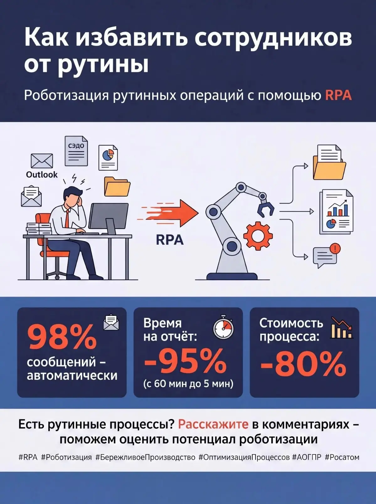 🤖 Как избавить сотрудников от рутины — и вернуть время на | Сетка — социальная сеть от hh.ru
