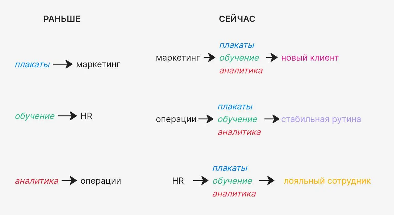 Про апдейт в бизнес-функциях
С удовольствием осознаю, что за последние лет десять в бизнесе произошел качественный рывок в развитии мышления руководителей функций | Сетка — социальная сеть от hh.ru