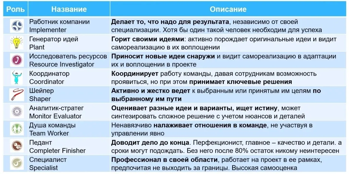 Белбин, Балбесы и Менеджер | Сетка — социальная сеть от hh.ru