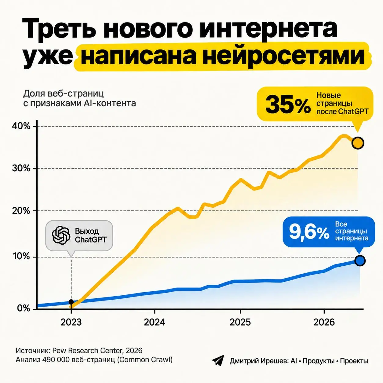 Треть интернета уже написана AI
Pew Research Center проанализировал 490 тысяч англоязычных веб-страниц | Сетка — социальная сеть от hh.ru