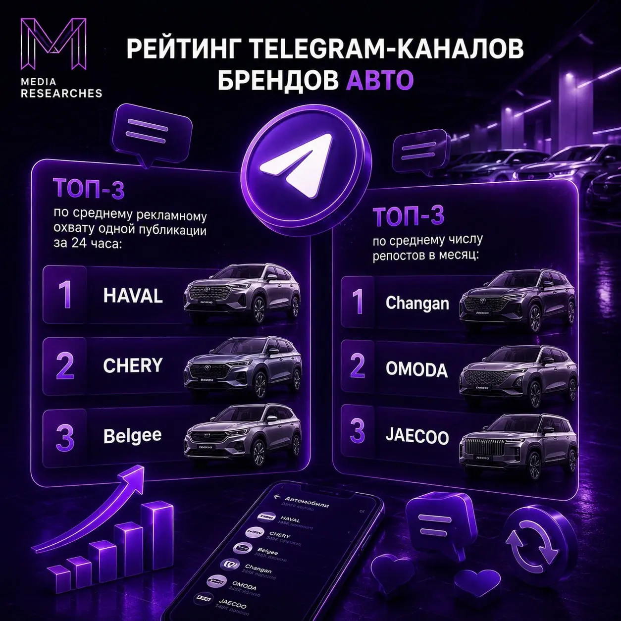 ⚡️ Рейтинг Telegram-каналов брендов авто от Digital RE:source по данным TGStatТОП-5 по среднему рекламному охвату одной публикации за 24 часа:
1️⃣ HAVAL
2️⃣ CHERY
3️⃣ Belgee
4️⃣ Geely
5️⃣ TENET
ТОП-5 ... | Сетка — социальная сеть от hh.ru