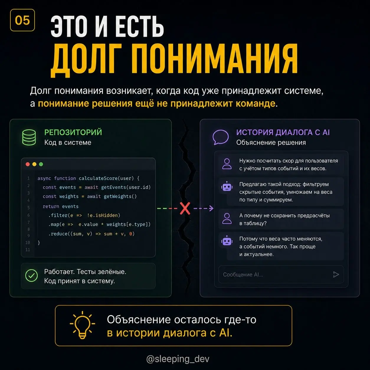Долг понимания: новый вид технического долга
Код компилируется.
Тесты проходят.
PR смержен.
Фича работает.
Формально всё хорошо | Сетка — социальная сеть от hh.ru