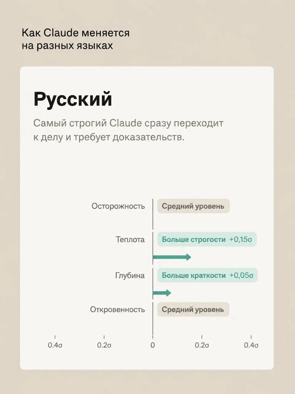 Почему на русском Claude становится самым строгим
Anthropic решили проверить, одинаково ли Claude разговаривает с людьми на разных языках | Сетка — социальная сеть от hh.ru