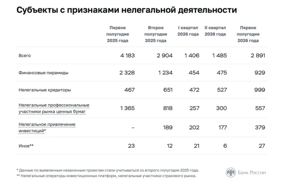 Нелегалов стало на 31% меньше, но кредиторов - вдвое больше | Сетка — социальная сеть от hh.ru