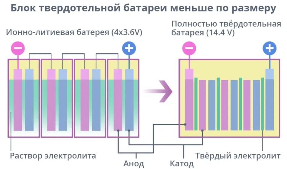 Твердотельные батареи: новый этап в развитии аккумуляторов | Сетка — социальная сеть от hh.ru