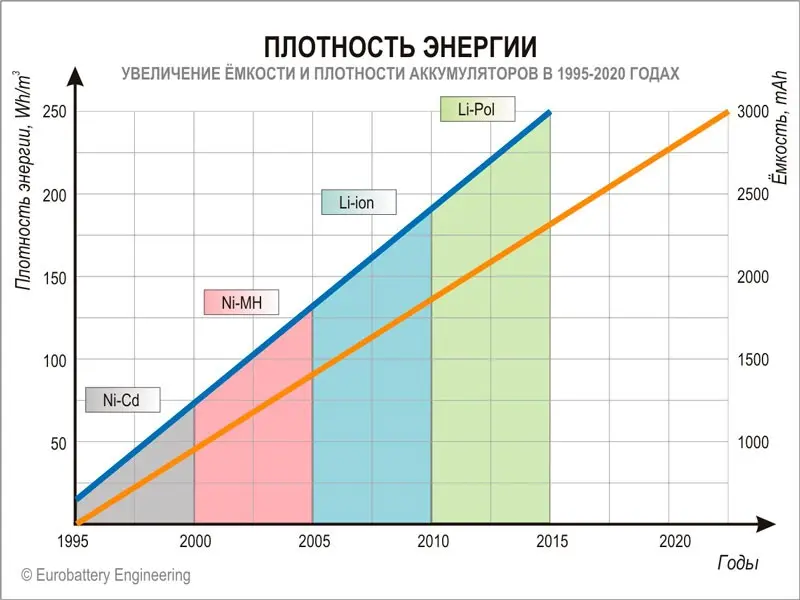 Сравнение энергоёмкости, срока службы и стоимости разных тип | Сетка — социальная сеть от hh.ru
