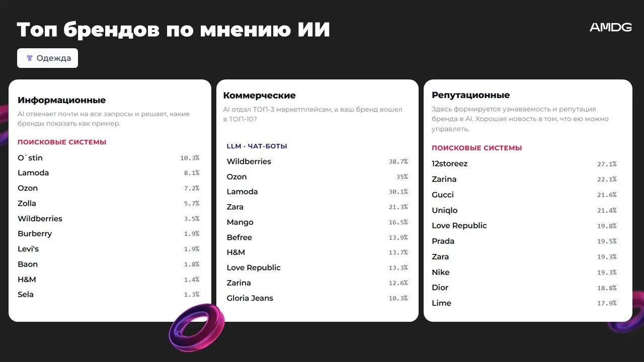 ⚡️ Клики по ссылкам уходят в прошлое — бренды теперь должны «дружить» с нейросетями: исследование AMDG
На примере категории «одежда и обувь» показано, кого искусственный интеллект рекомендует чаще все... | Сетка — социальная сеть от hh.ru