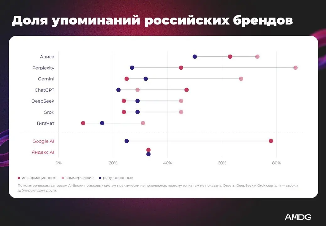 ⚡️ Клики по ссылкам уходят в прошлое — бренды теперь должны «дружить» с нейросетями: исследование AMDG
На примере категории «одежда и обувь» показано, кого искусственный интеллект рекомендует чаще все... | Сетка — социальная сеть от hh.ru