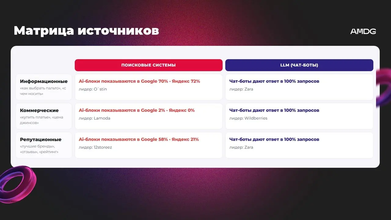 ⚡️ Клики по ссылкам уходят в прошлое — бренды теперь должны «дружить» с нейросетями: исследование AMDG
На примере категории «одежда и обувь» показано, кого искусственный интеллект рекомендует чаще все... | Сетка — социальная сеть от hh.ru