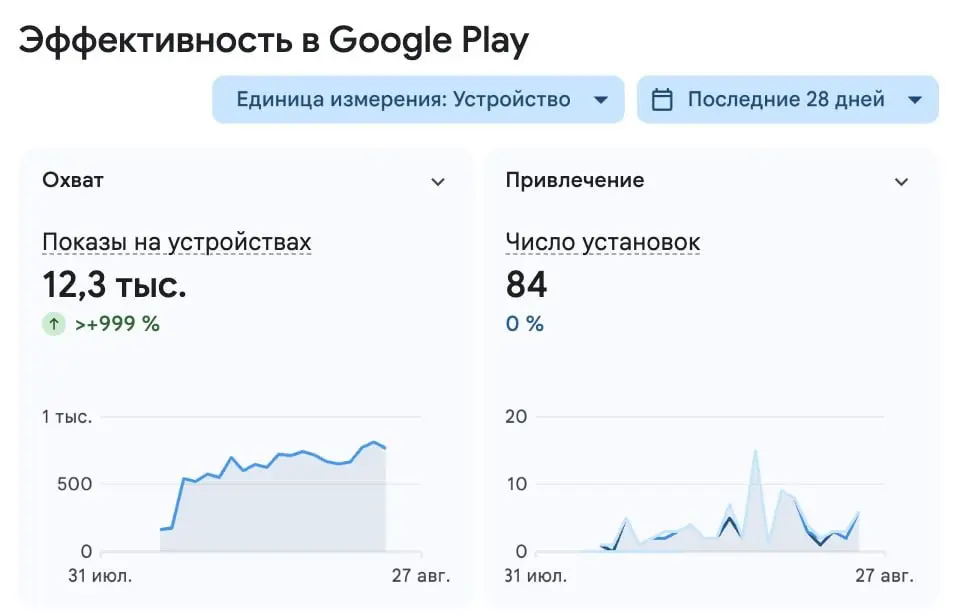 "Статистика скачиваний игры Судоку, которую сделал с помощью нейросетей - Claude code и ChatGPT | Сетка — социальная сеть от hh.ru