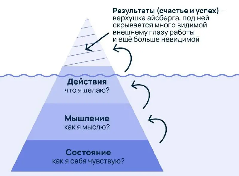 СМЫСЛЫ:
Я не перестаю твердить, что МЫ ВСЕ РАЗНЫЕ и у нас РАЗНЫЙ ОБЪЕМ РЕСУРСА, разный контекст (кто-то воспитывает 3х детей, кто-то одинок и строит карьеры, кто-то от природы менее эмоционален и стаб... | Сетка — социальная сеть от hh.ru
