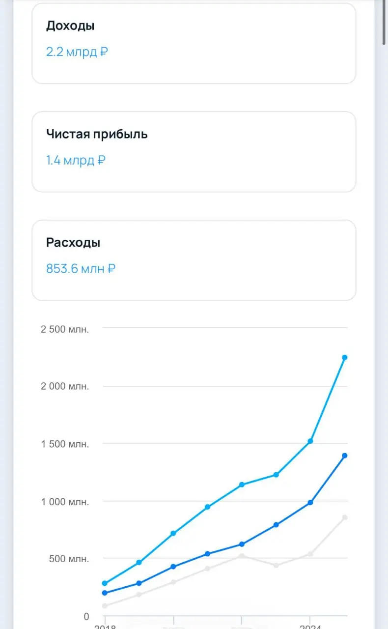 Мобильное приложение Штрафы ПДД зарабатывает 1.4 млрд чистой прибыли! Выручка 2.2 млрд рублей. И это не единственный такой сервис. Есть приложения, есть сайты | Сетка — социальная сеть от hh.ru