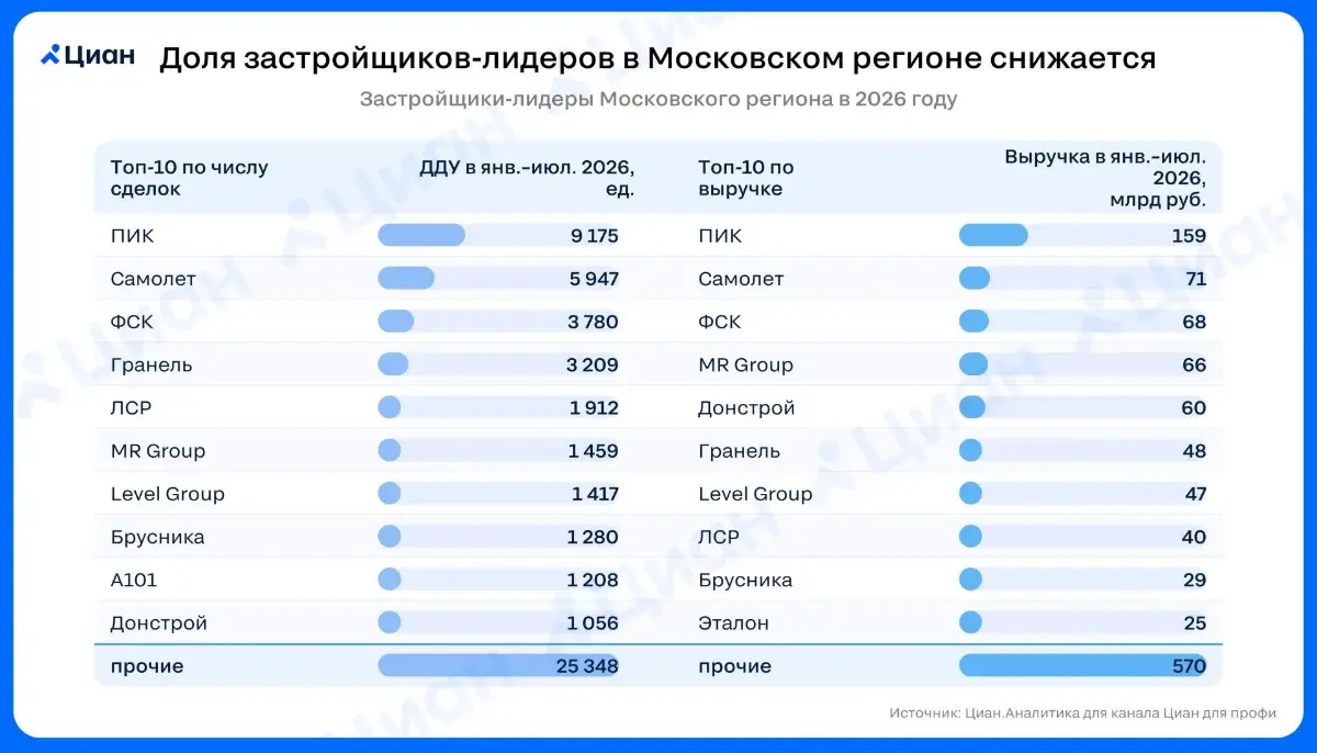 🏠 Доля застройщиков-лидеров в Московском регионе снижается
На топ-10 девелоперов Москвы и Подмосковья в январе-июле 2026 г. пришлось 55% от числа сделок и 52% от расчетной выручки | Сетка — социальная сеть от hh.ru