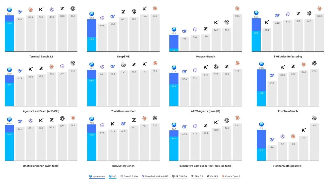 💪 770 МЛРД, А ЖРЕТ КАК МАЛЮТКА
Tencent выкатили Hy4 preview — флагманскую модель с архитектурой, которая ломает представление о балансе «мощность vs стоимость» 🧠✨ | Сетка — социальная сеть от hh.ru