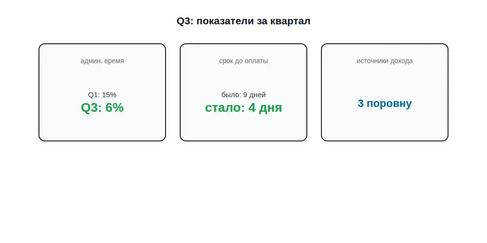 Веду квартальный разбор своих показателей уже год. | Сетка — социальная сеть от hh.ru