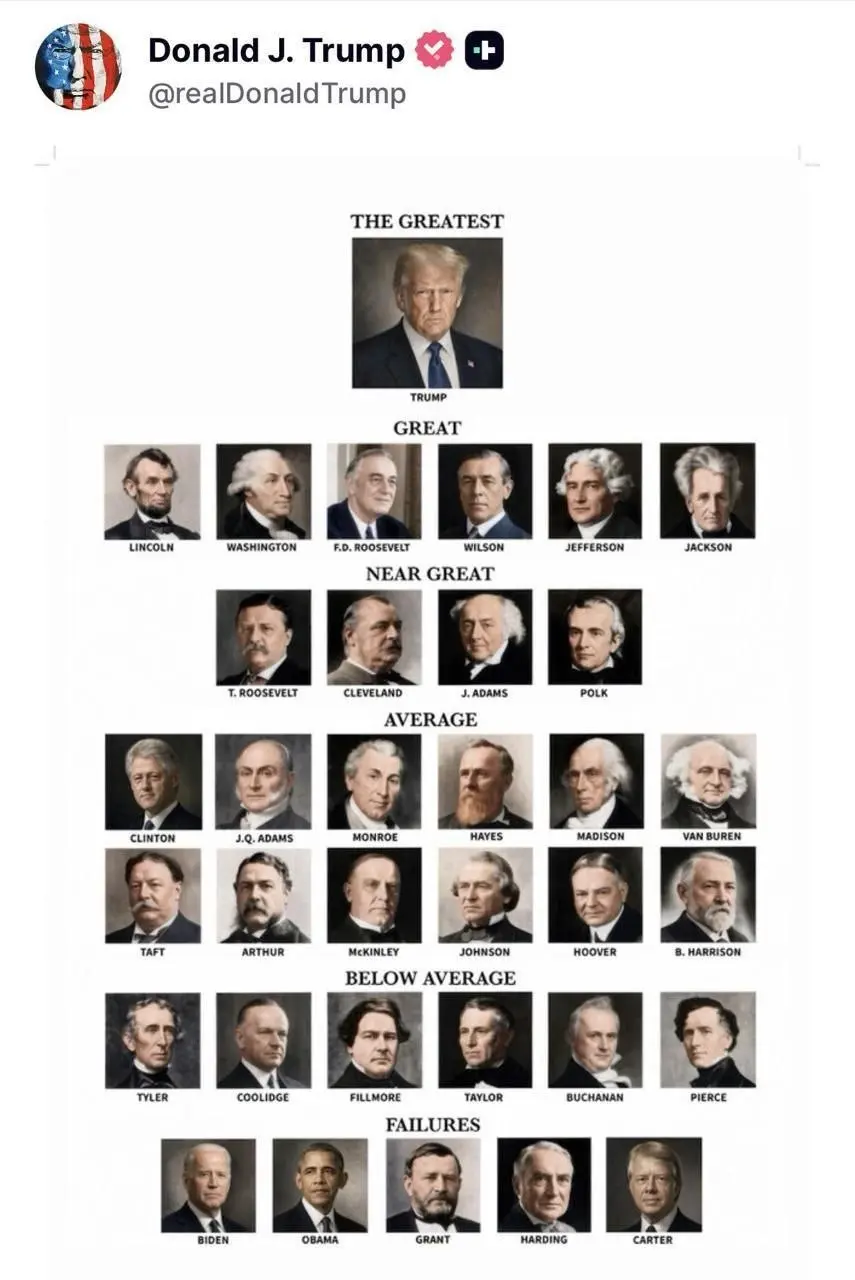 Стараюсь не трогать политику, но тут мимо не могу пройти.
Дональд Трамп опубликовал рейтинг Президентов США - и скромно поместил себя в отдельную категорию "Величайшие" | Сетка — социальная сеть от hh.ru