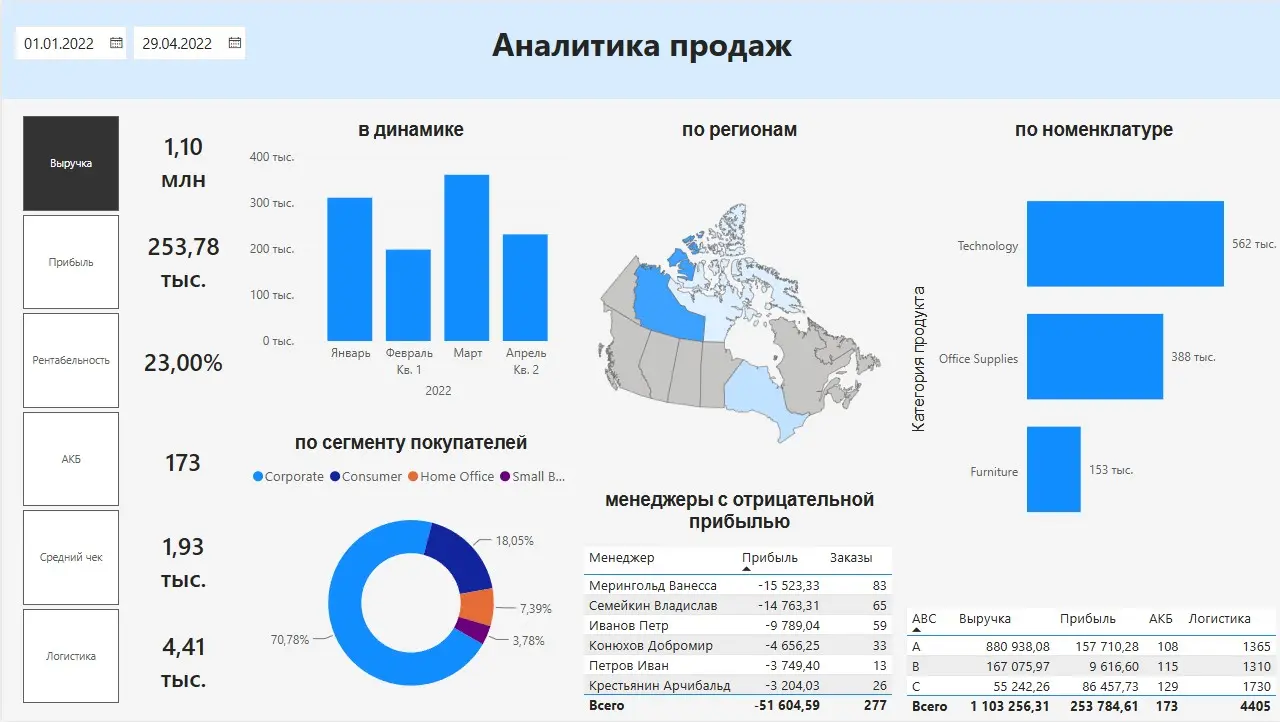 Опубликовал Power BI дашборд по аналитике продаж | Сетка — социальная сеть от hh.ru