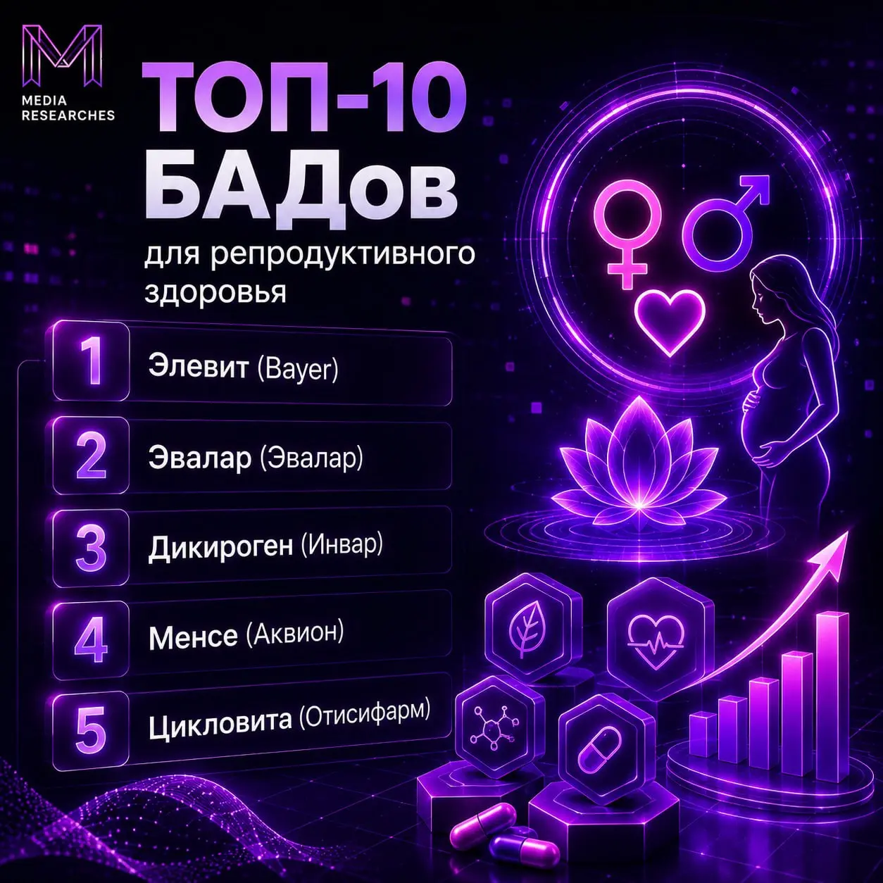 ⚡️ БАДы для репродуктивного здоровья остаются преимущественно женской категорией
По данным DSM Group, в 2025 году продажи таких добавок выросли на 25% в деньгах и на 10,3% в упаковках — до 13,6 млрд р... | Сетка — социальная сеть от hh.ru