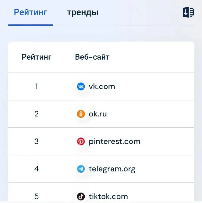 Pinterest уже на 3-м месте в России, а многие до сих пор думают, что там только рецепты и красивые картинки
По данным Similarweb за июль 2026 года, pinterest | Сетка — социальная сеть от hh.ru