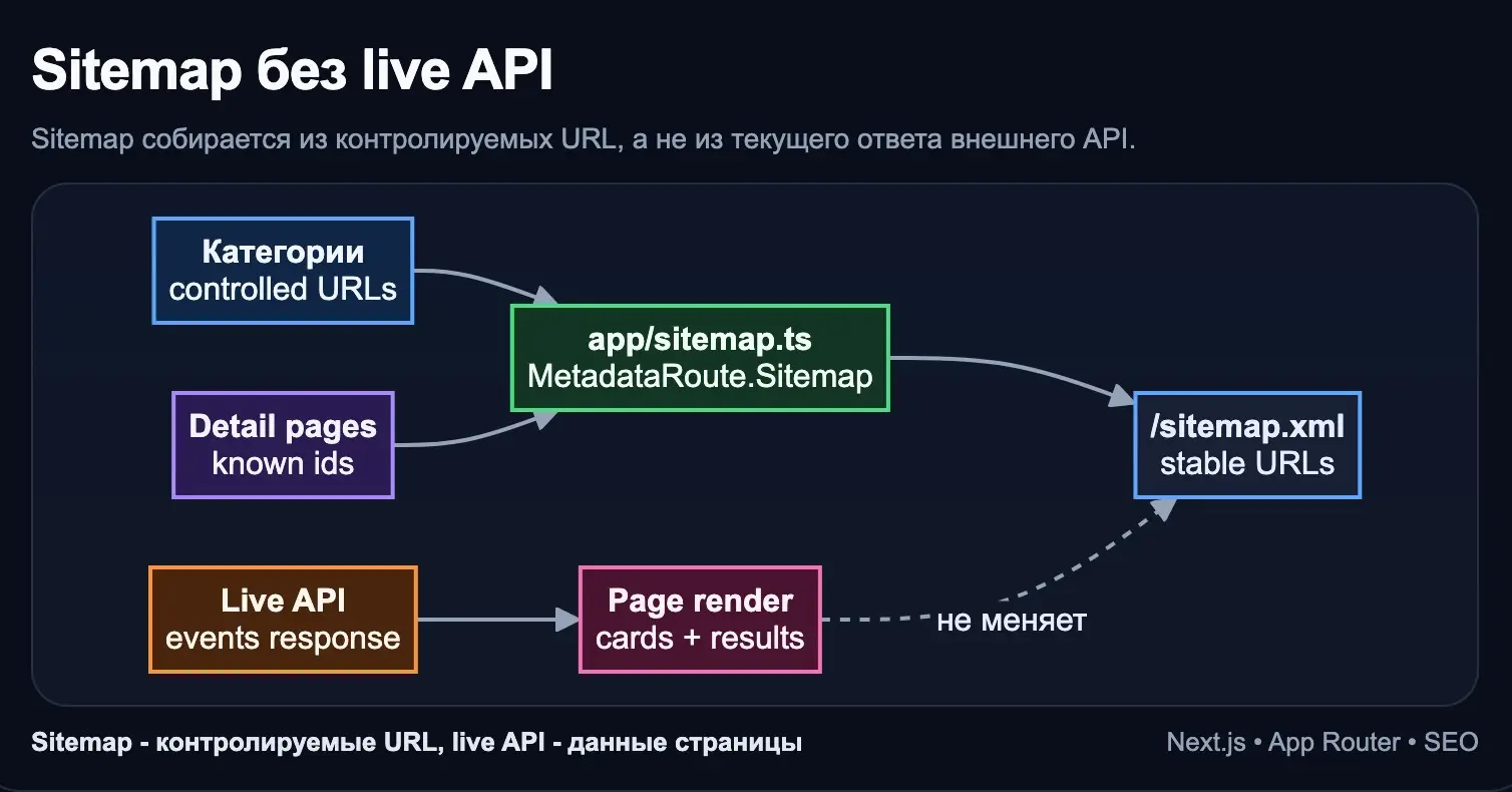 Next.js, sitemap без live-результатов внешнего API | Сетка — социальная сеть от hh.ru