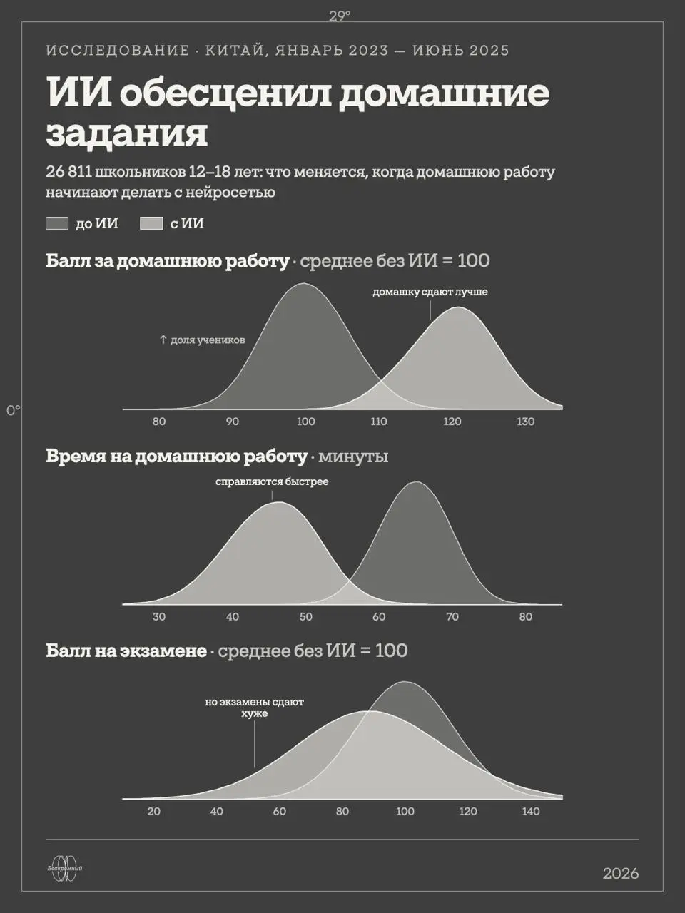 Дети научились не учиться
Завтра школьники снова сядут за парты.
А вместе с ними — DeepSeek с ChatGPT | Сетка — социальная сеть от hh.ru