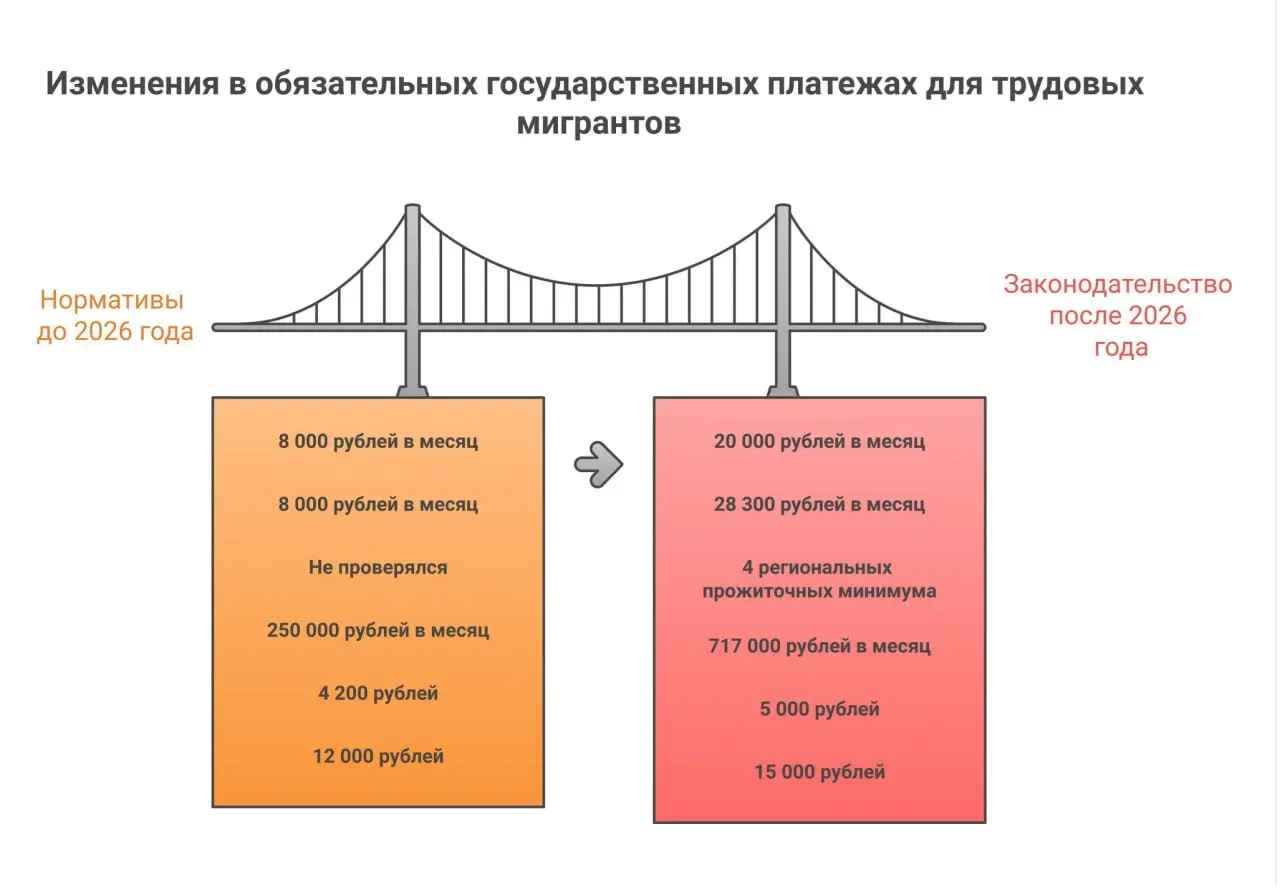 📊 Сколько теперь стоит мигрант: было-стало
Госдума приняла пакет законов о трудовой миграции (июль 2026). Ниже — только повышение обязательных государственных платежей: налоги, сборы, пошлины | Сетка — социальная сеть от hh.ru