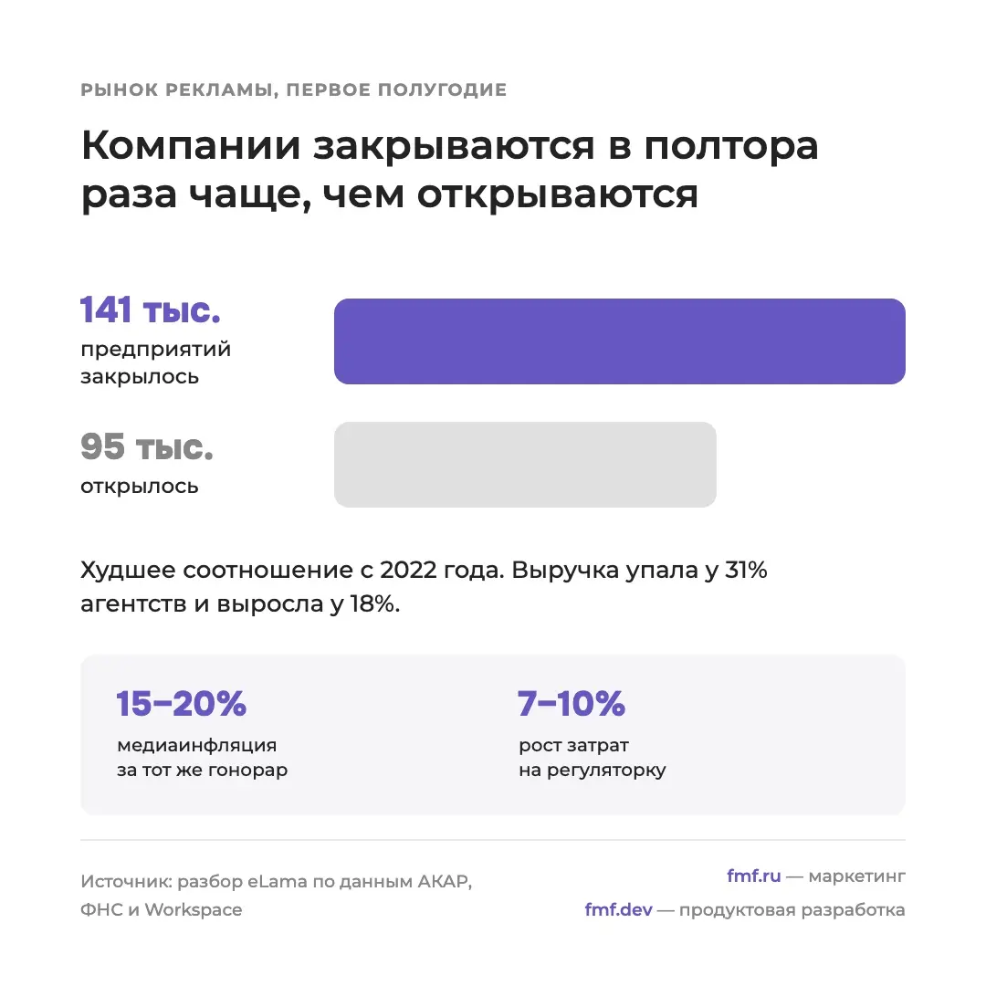 Что делать агентству, когда маржинальность падает | Сетка — социальная сеть от hh.ru