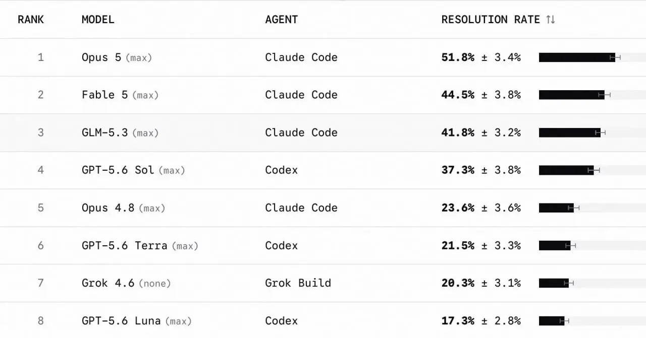 GLM-5.3 (Max) только что победил GPT-5.6 Sol (Max) на новом Terminal-Bench 4.0. Я работаю с Sol, и прямо удивляюсь темпам развития Китайцев | Сетка — социальная сеть от hh.ru