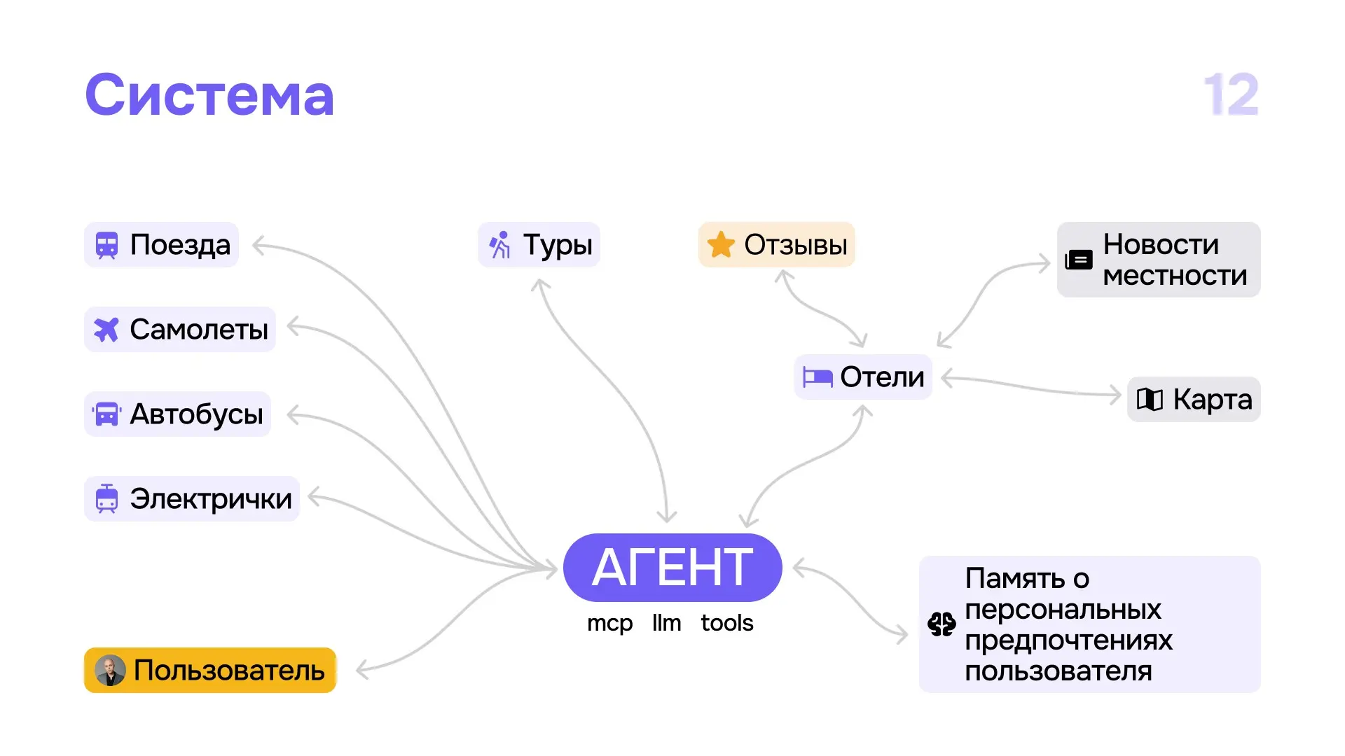 Языковые модели в travel tech | Сетка — социальная сеть от hh.ru