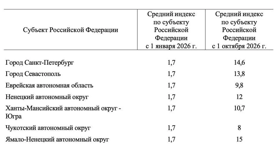 Тарифы ЖКХ в России снова вырастут — на 8–22% уже в октябре.
Сильнее всего цены поднимут в Ставропольском крае и Дагестане — примерно на 20%, в Москве и Петербурге — на 15% | Сетка — социальная сеть от hh.ru