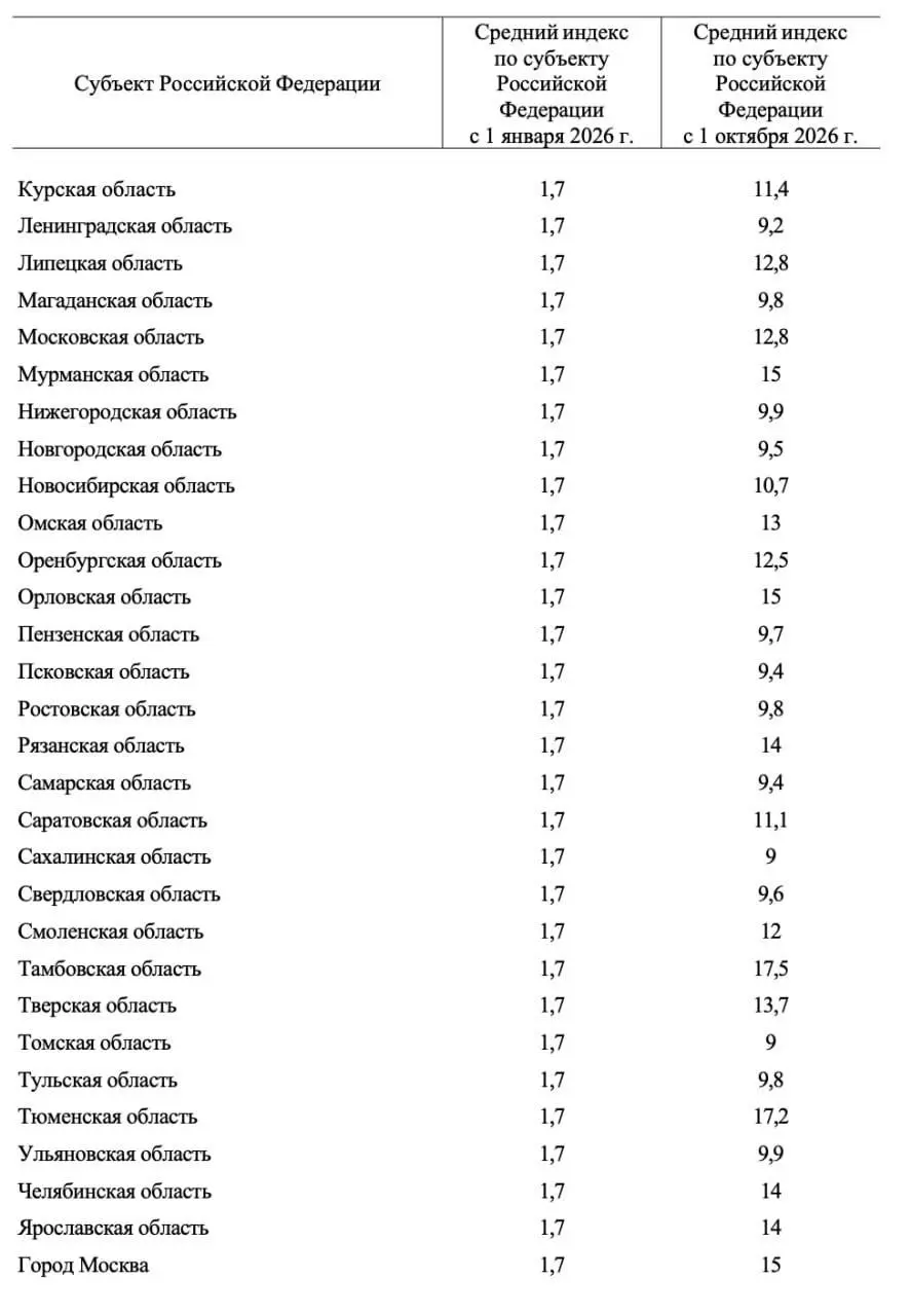 Тарифы ЖКХ в России снова вырастут — на 8–22% уже в октябре.
Сильнее всего цены поднимут в Ставропольском крае и Дагестане — примерно на 20%, в Москве и Петербурге — на 15% | Сетка — социальная сеть от hh.ru