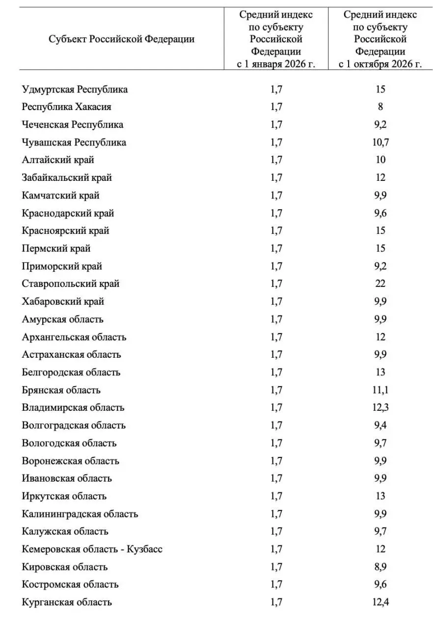 Тарифы ЖКХ в России снова вырастут — на 8–22% уже в октябре.
Сильнее всего цены поднимут в Ставропольском крае и Дагестане — примерно на 20%, в Москве и Петербурге — на 15% | Сетка — социальная сеть от hh.ru