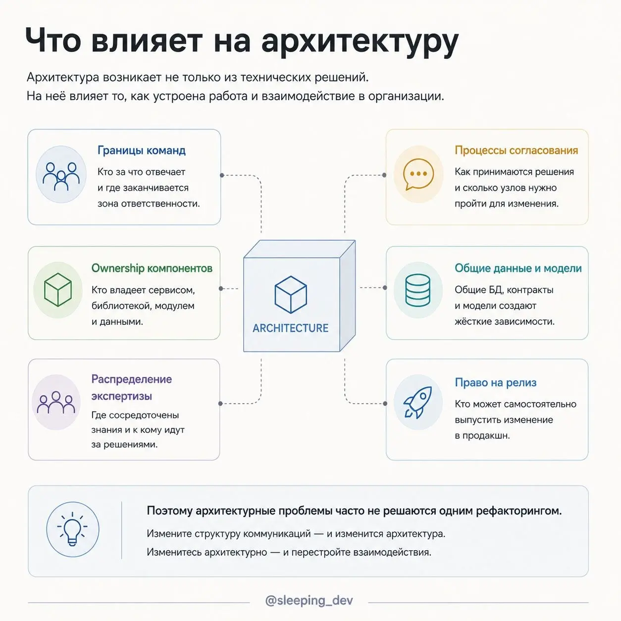 Conway’s Law: почему оргструктура протекает в архитектуру
Есть три команды.
Каждая отвечает за свою область. У каждой свои задачи, приоритеты и релизный цикл | Сетка — социальная сеть от hh.ru