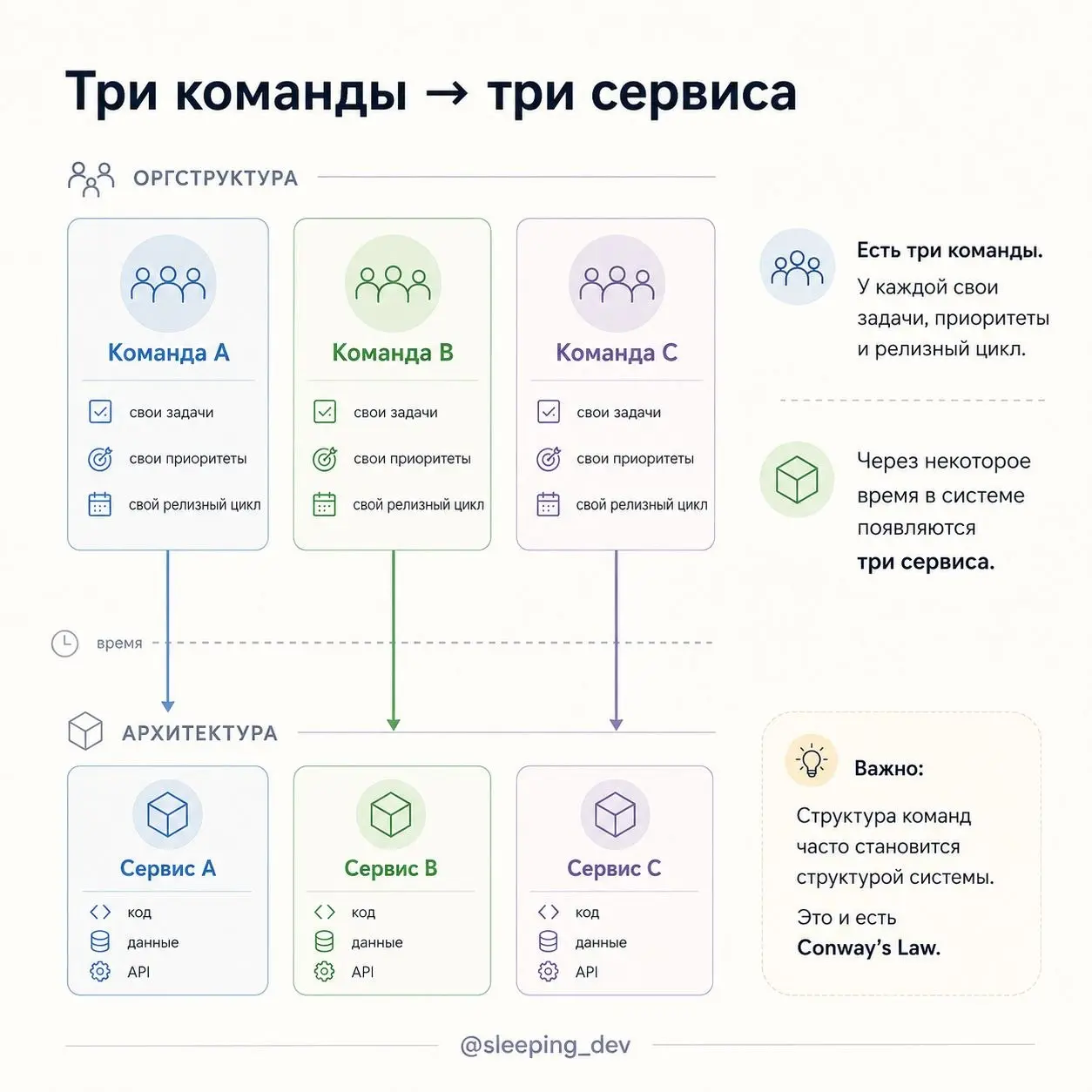 Conway’s Law: почему оргструктура протекает в архитектуру
Есть три команды.
Каждая отвечает за свою область. У каждой свои задачи, приоритеты и релизный цикл | Сетка — социальная сеть от hh.ru