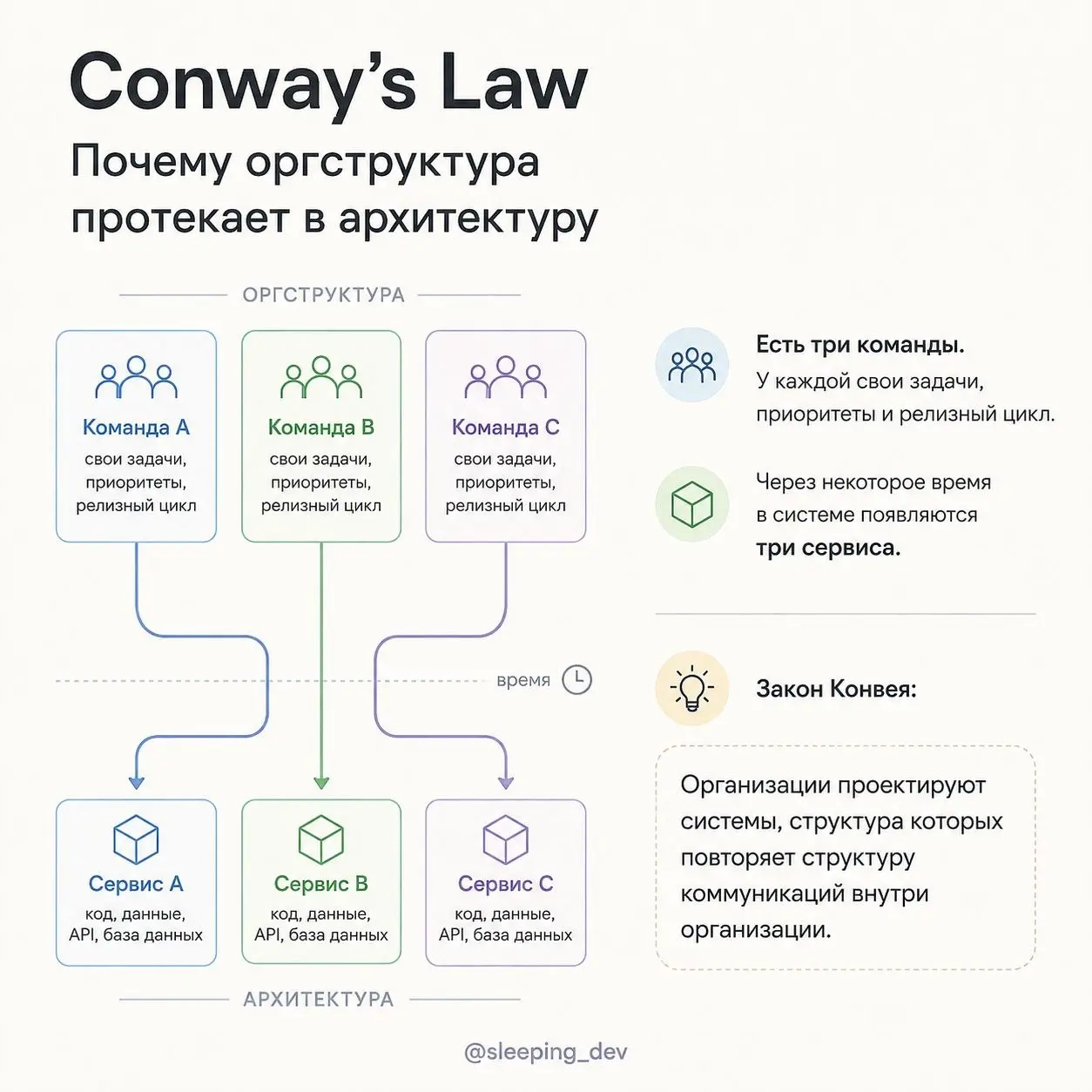 Conway’s Law: почему оргструктура протекает в архитектуру
Есть три команды.
Каждая отвечает за свою область. У каждой свои задачи, приоритеты и релизный цикл | Сетка — социальная сеть от hh.ru