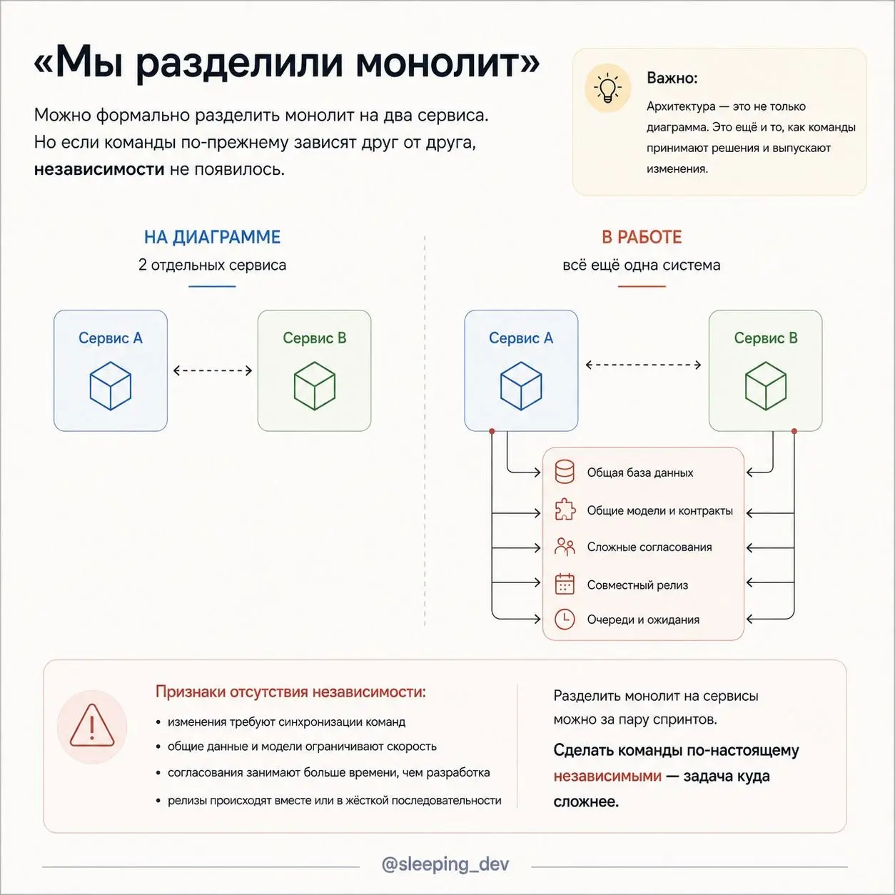 Conway’s Law: почему оргструктура протекает в архитектуру
Есть три команды.
Каждая отвечает за свою область. У каждой свои задачи, приоритеты и релизный цикл | Сетка — социальная сеть от hh.ru