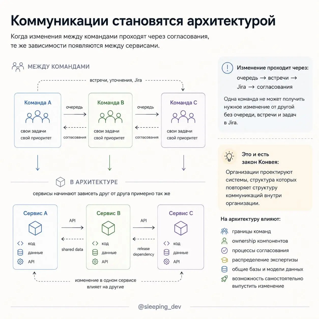 Conway’s Law: почему оргструктура протекает в архитектуру
Есть три команды.
Каждая отвечает за свою область. У каждой свои задачи, приоритеты и релизный цикл | Сетка — социальная сеть от hh.ru