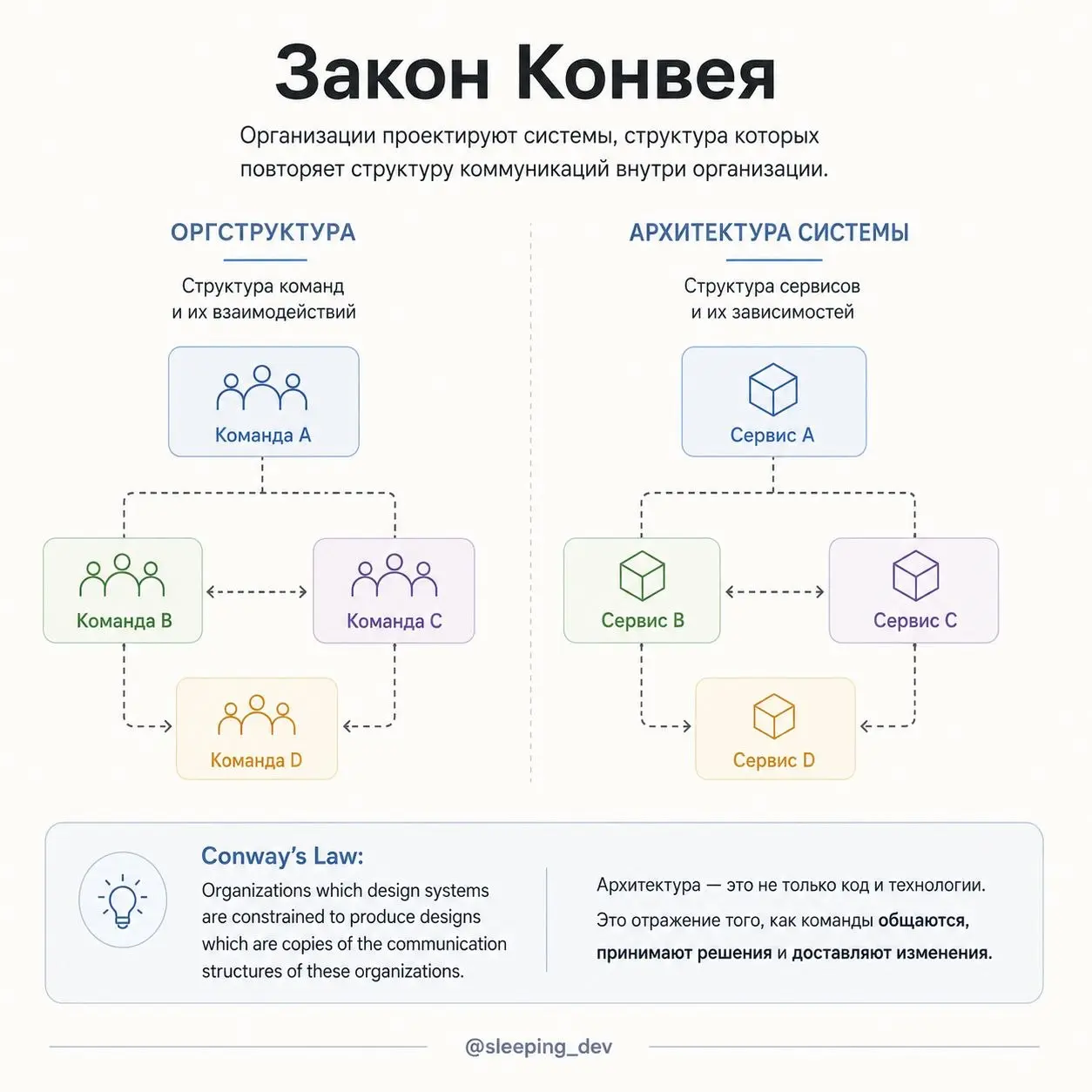 Conway’s Law: почему оргструктура протекает в архитектуру
Есть три команды.
Каждая отвечает за свою область. У каждой свои задачи, приоритеты и релизный цикл | Сетка — социальная сеть от hh.ru