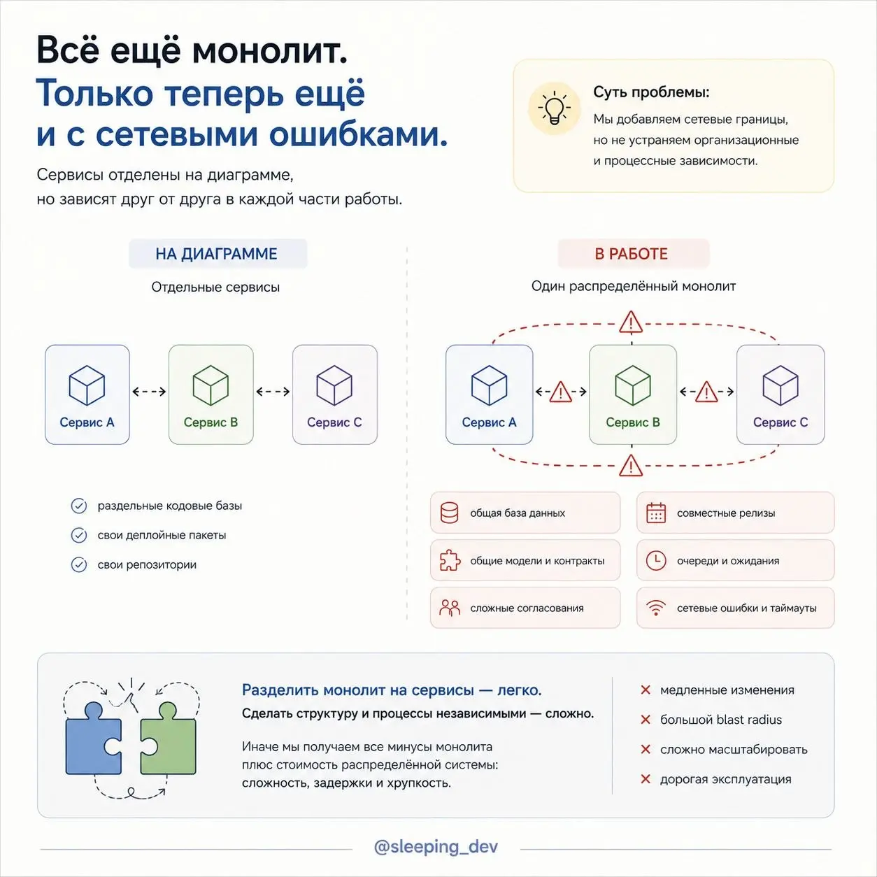 Conway’s Law: почему оргструктура протекает в архитектуру
Есть три команды.
Каждая отвечает за свою область. У каждой свои задачи, приоритеты и релизный цикл | Сетка — социальная сеть от hh.ru