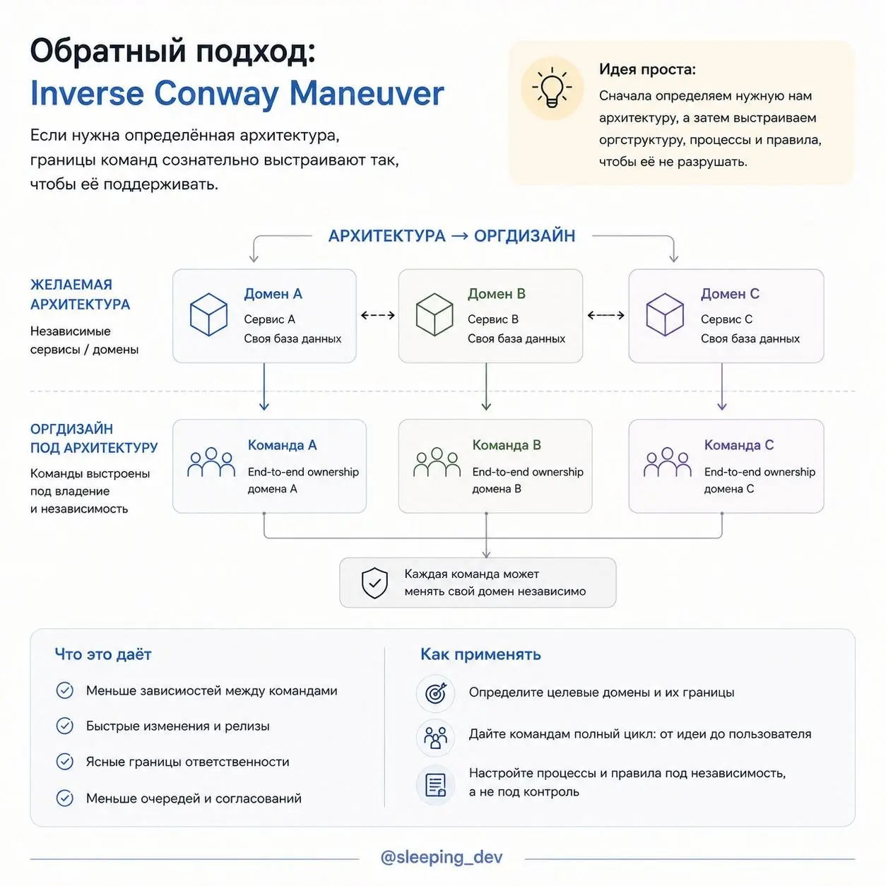 Conway’s Law: почему оргструктура протекает в архитектуру
Есть три команды.
Каждая отвечает за свою область. У каждой свои задачи, приоритеты и релизный цикл | Сетка — социальная сеть от hh.ru